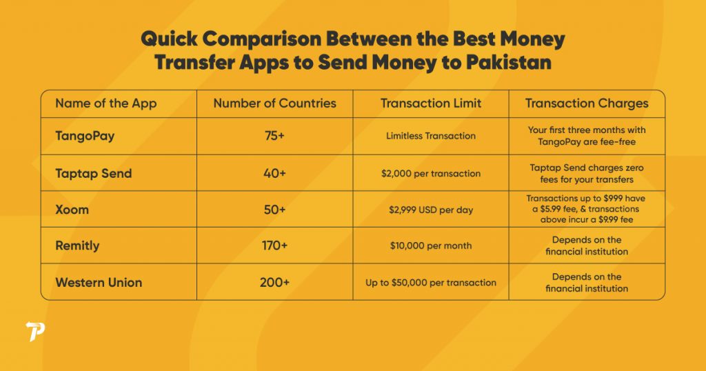 money transfer rate Comparison